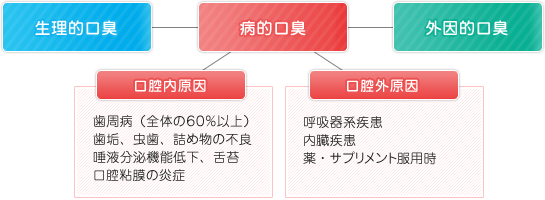 口臭の種類