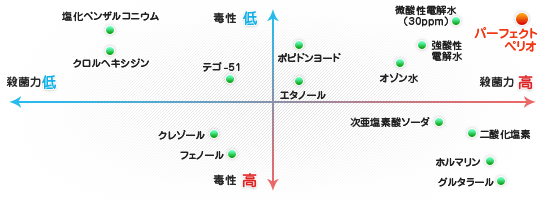 殺菌力と毒性の関係